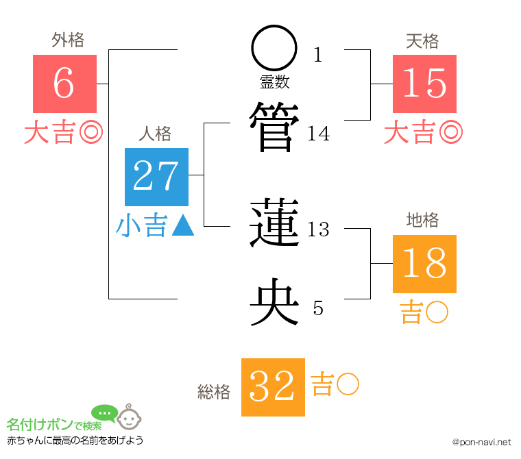 管 蓮央さんの姓名判断結果