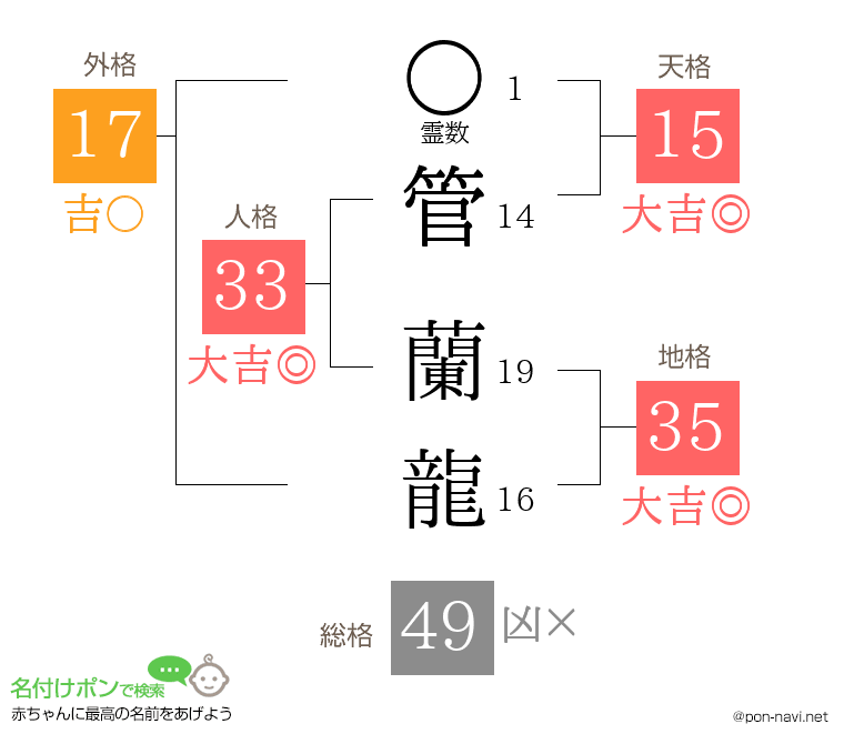 管 蘭龍さんの姓名判断結果