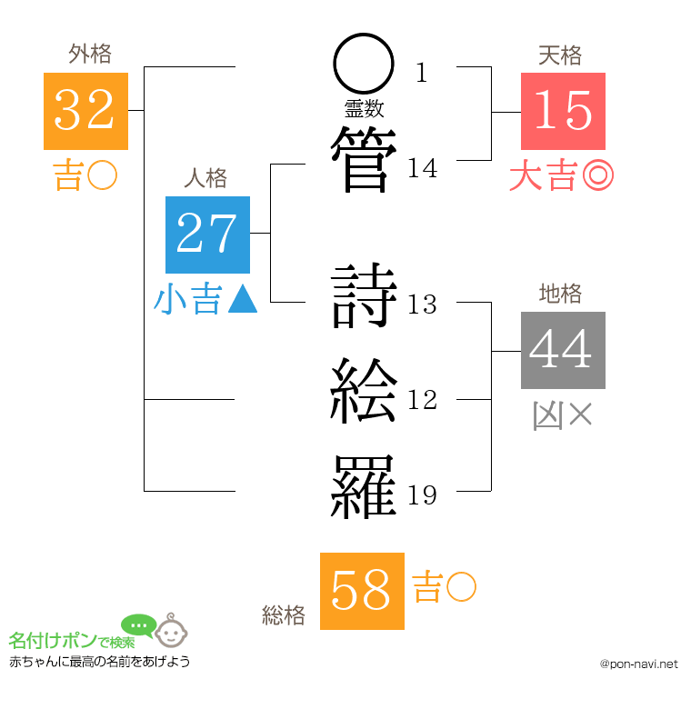 管 詩絵羅さんの姓名判断結果