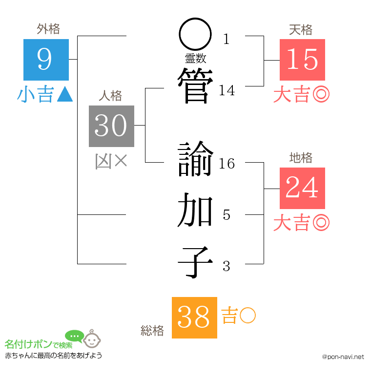 管 諭加子さんの姓名判断結果