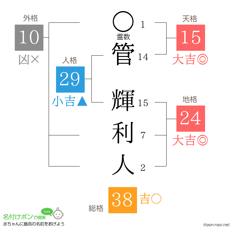 管 輝利人さんの姓名判断結果