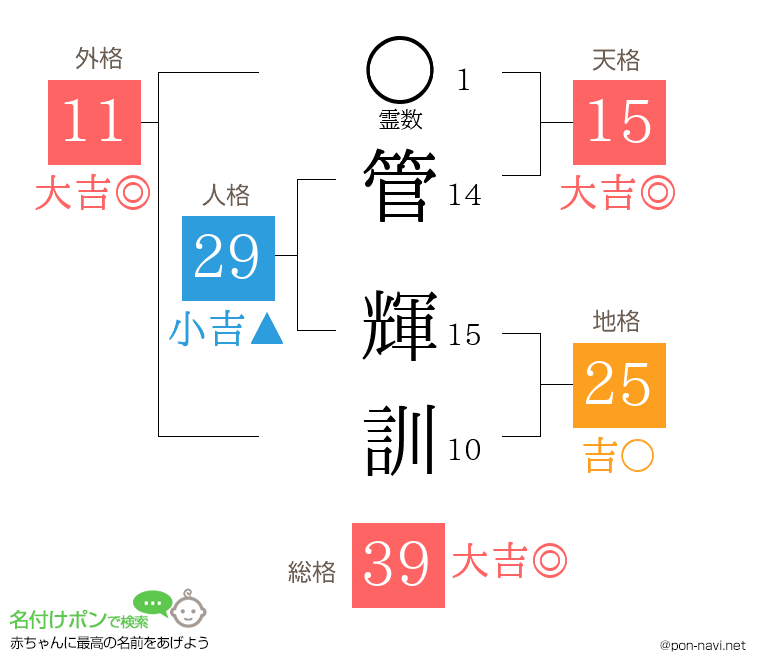 管 輝訓さんの姓名判断結果
