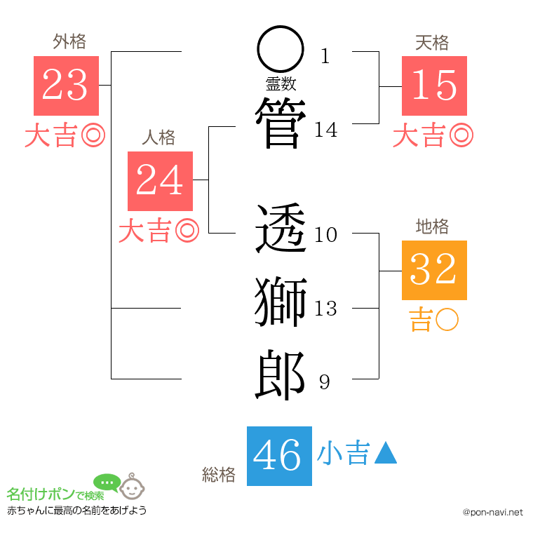 管 透獅郎さんの姓名判断結果