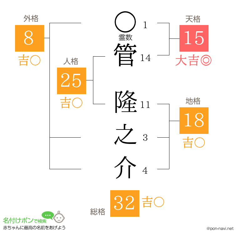 管 隆之介さんの姓名判断結果