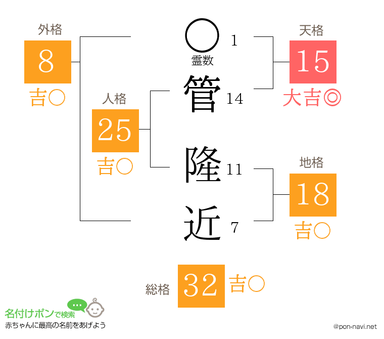 管 隆近さんの姓名判断結果
