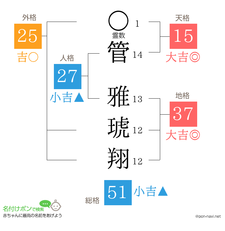 管 雅琥翔さんの姓名判断結果