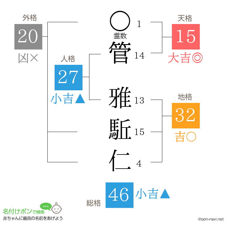 管 雅駈仁さんの姓名判断結果