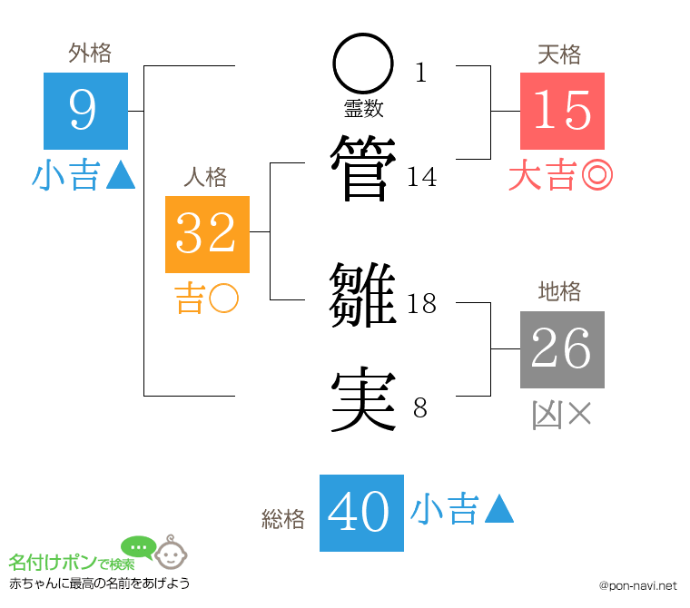 管 雛実さんの姓名判断結果