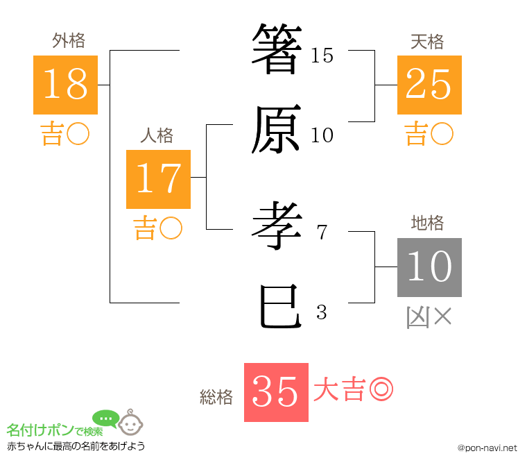 箸原 孝巳さんの姓名判断結果