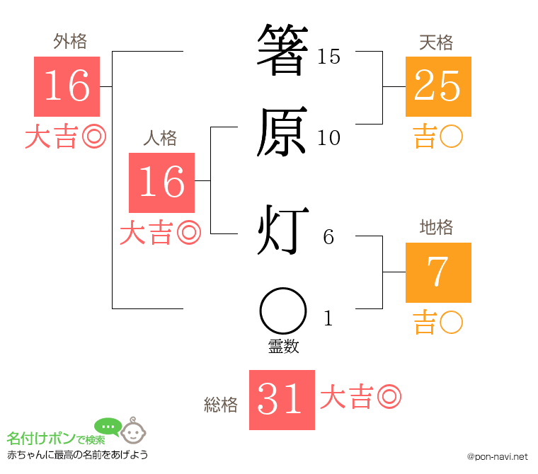 箸原 灯さんの姓名判断結果