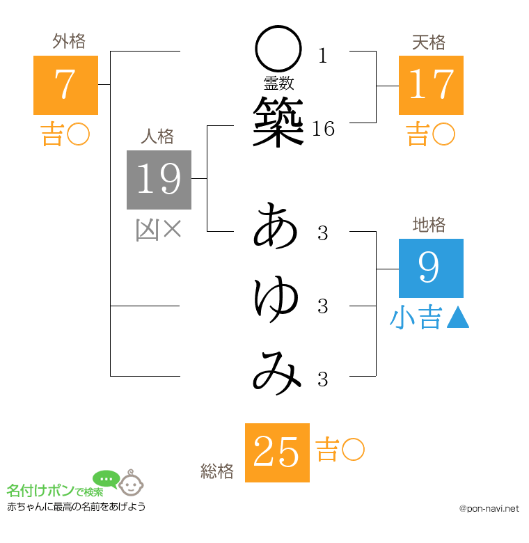 築 あゆみさんの姓名判断結果