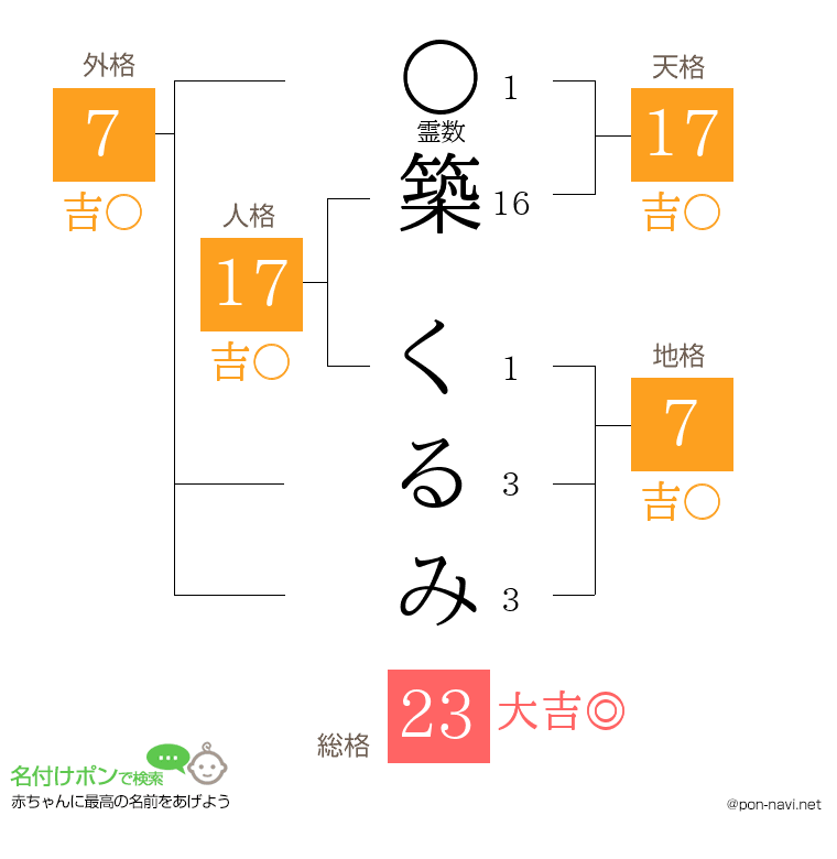築 くるみさんの姓名判断結果