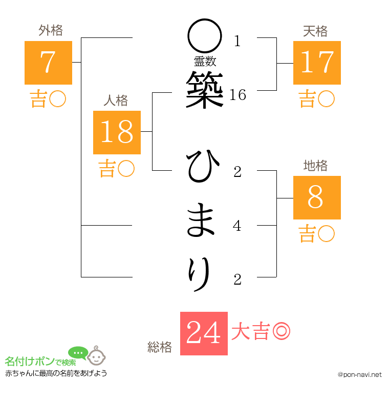 築 ひまりさんの姓名判断結果