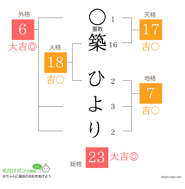 築 ひよりさんの姓名判断結果