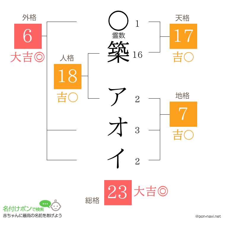 築 アオイさんの姓名判断結果