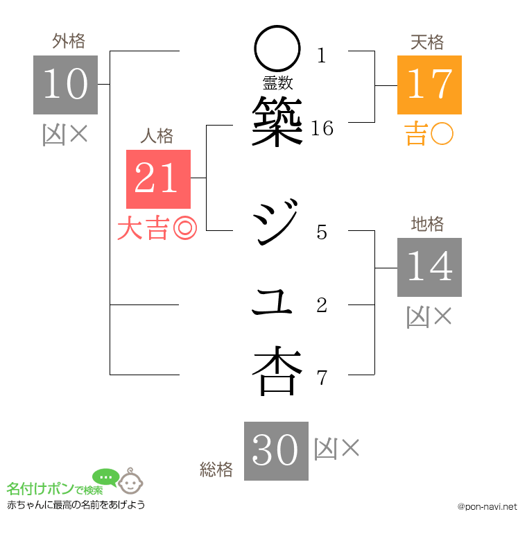 築 ジュ杏さんの姓名判断結果