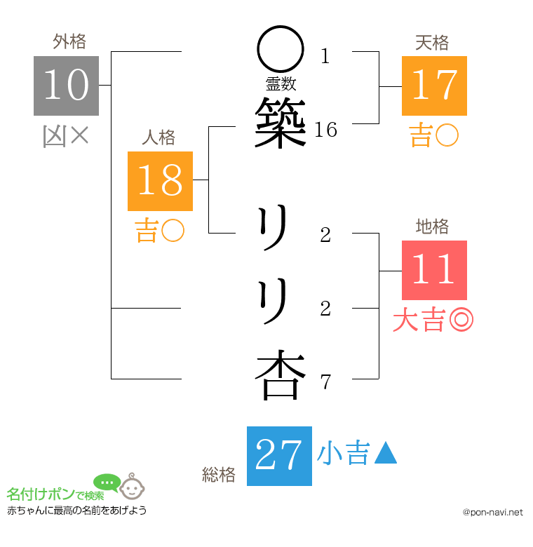 築 リリ杏さんの姓名判断結果
