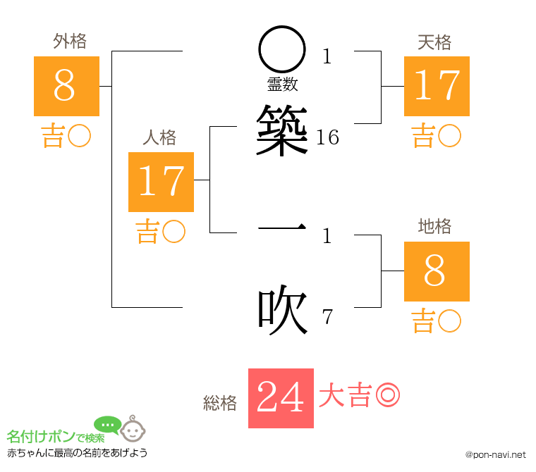 築 一吹さんの姓名判断結果