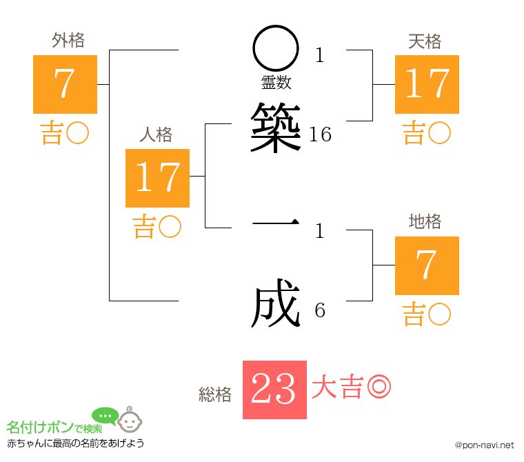 築 一成さんの姓名判断結果