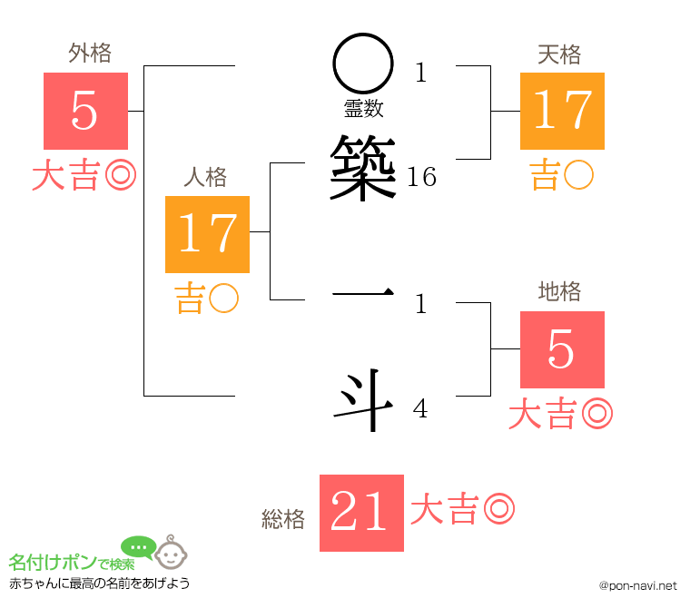 築 一斗さんの姓名判断結果