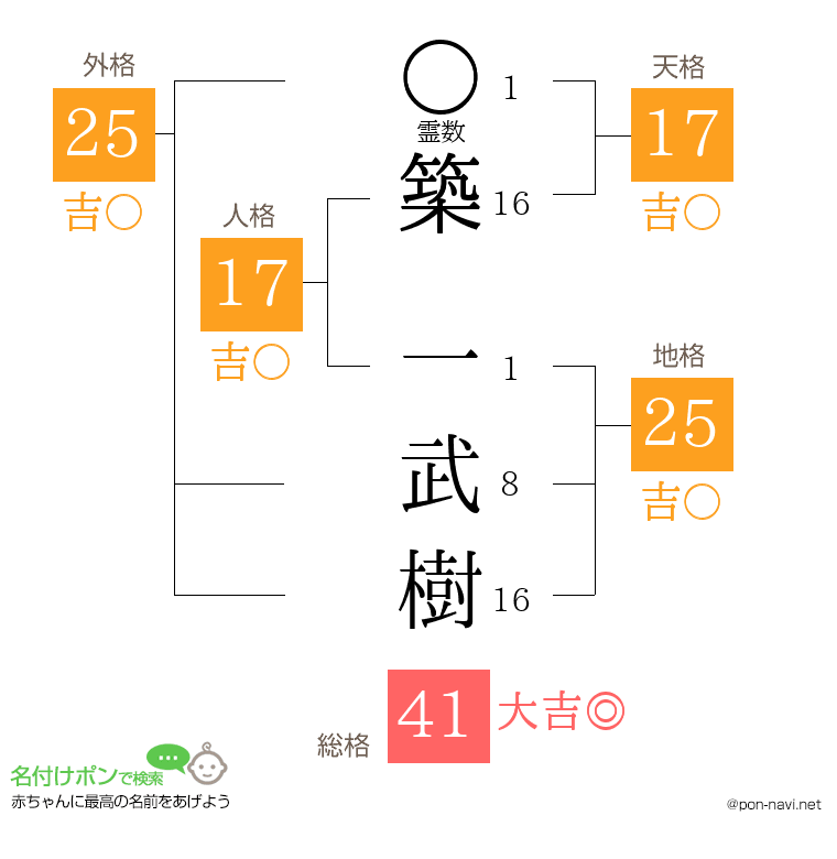 築 一武樹さんの姓名判断結果