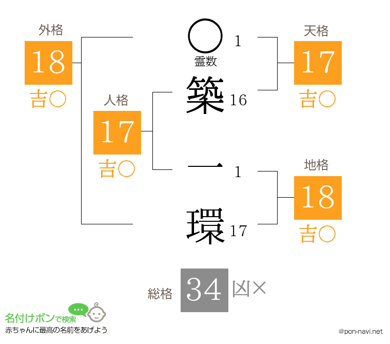 築 一環さんの姓名判断結果