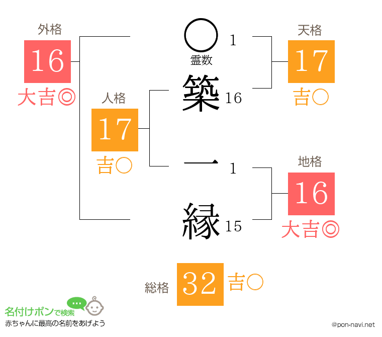 築 一縁さんの姓名判断結果