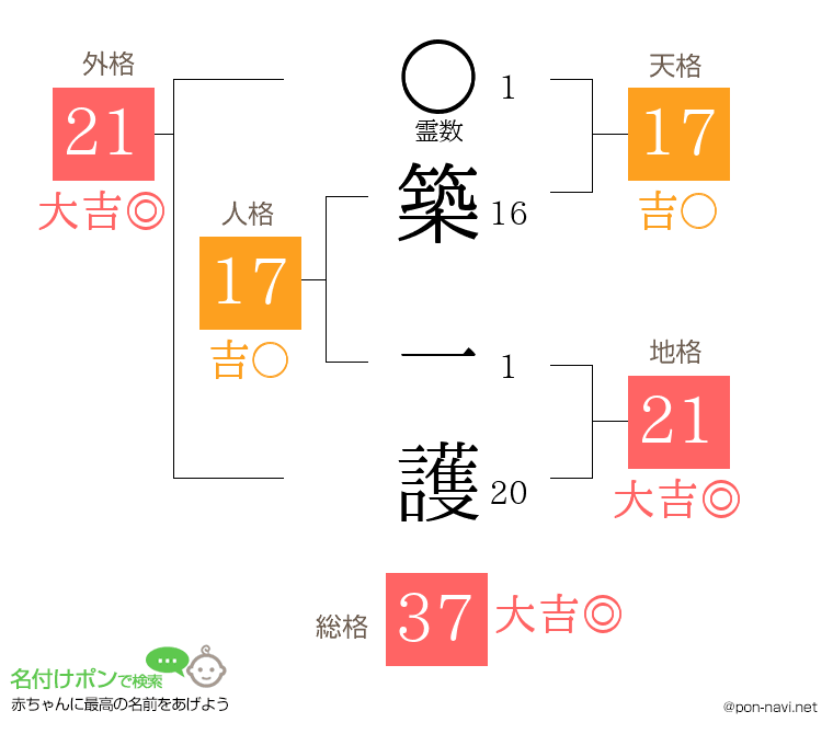 築 一護さんの姓名判断結果
