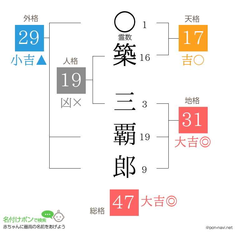 築 三覇郎さんの姓名判断結果