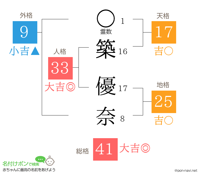 築 優奈さんの姓名判断結果