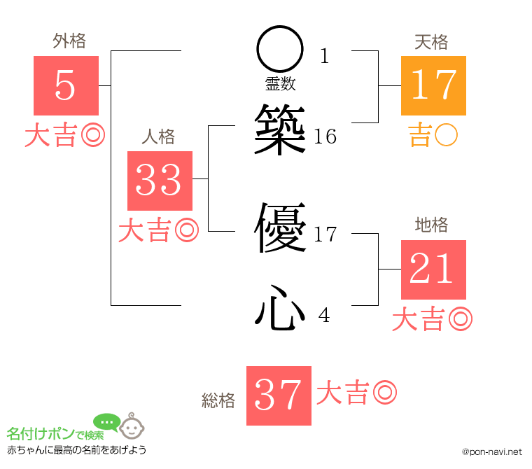 築 優心さんの姓名判断結果