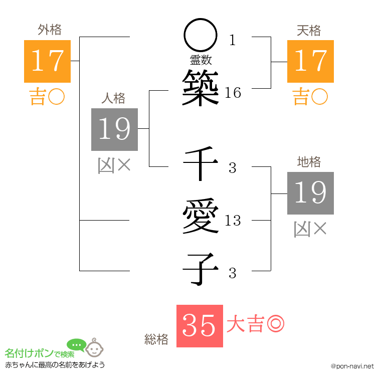 築 千愛子さんの姓名判断結果