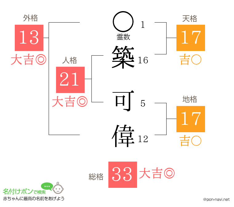 築 可偉さんの姓名判断結果