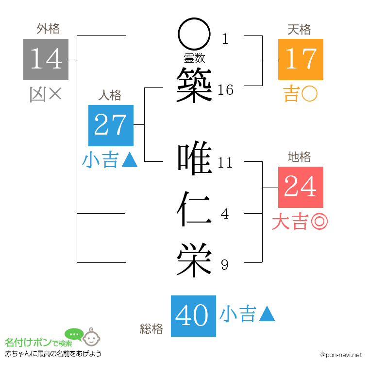 築 唯仁栄さんの姓名判断結果