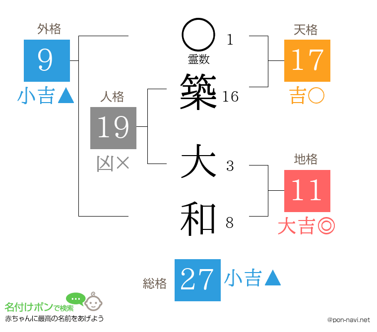築 大和さんの姓名判断結果