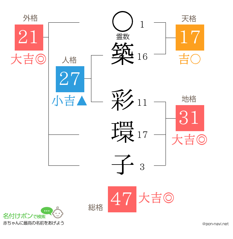 築 彩環子さんの姓名判断結果