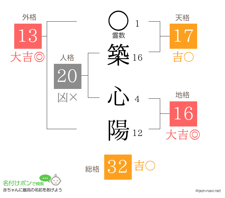 築 心陽さんの姓名判断結果