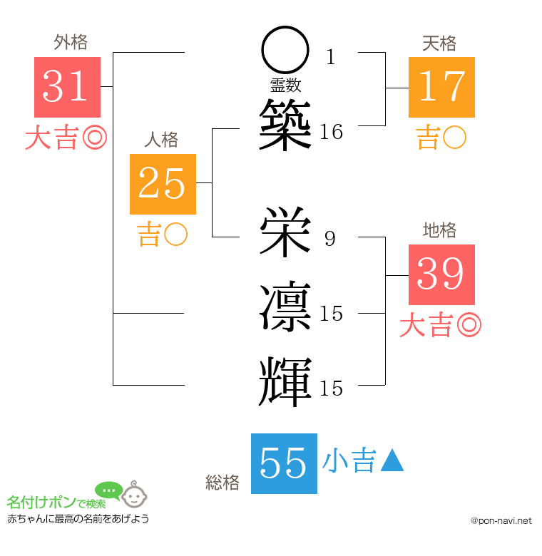 築 栄凛輝さんの姓名判断結果