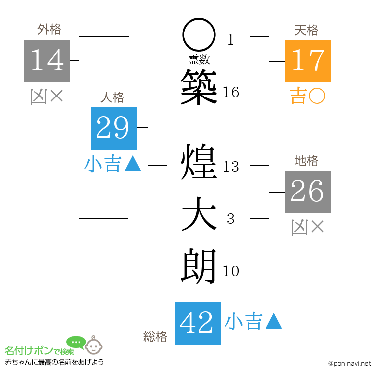 築 煌大朗さんの姓名判断結果