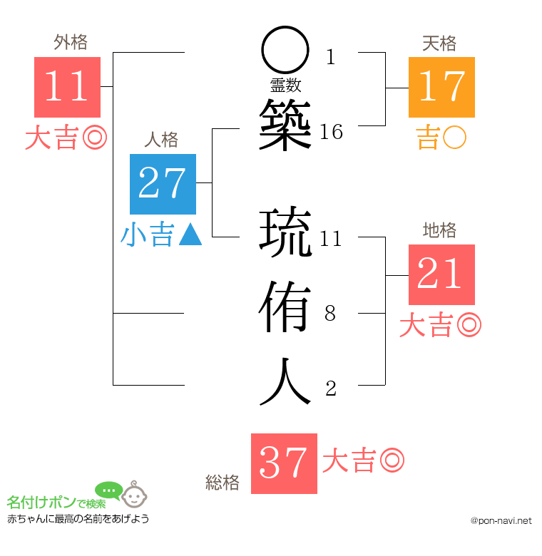 築 琉侑人さんの姓名判断結果