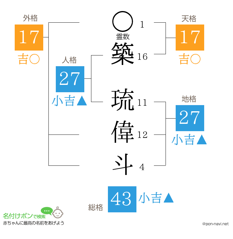 築 琉偉斗さんの姓名判断結果