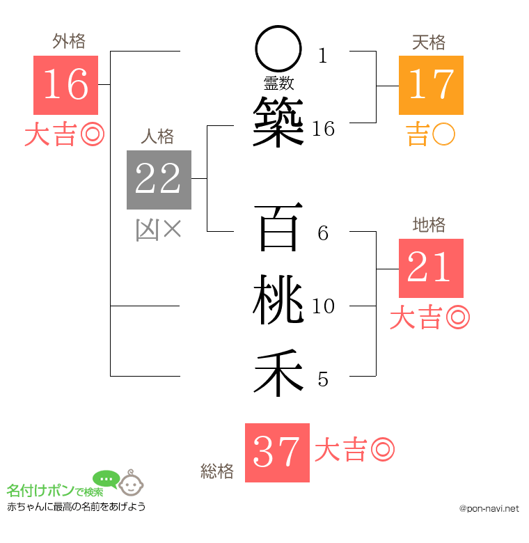 築 百桃禾さんの姓名判断結果