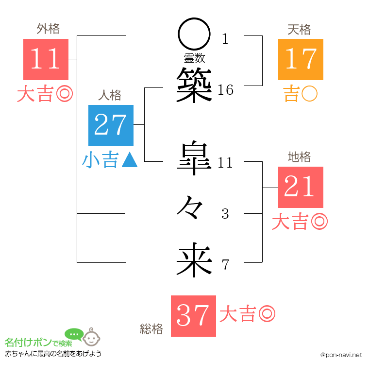 築 皐々来さんの姓名判断結果