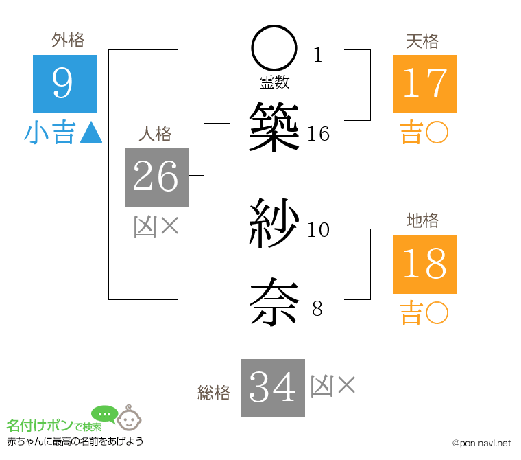 築 紗奈さんの姓名判断結果