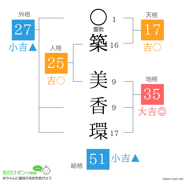 築 美香環さんの姓名判断結果