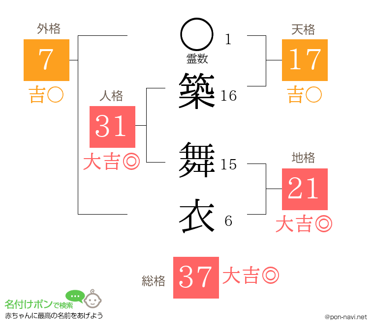 築 舞衣さんの姓名判断結果