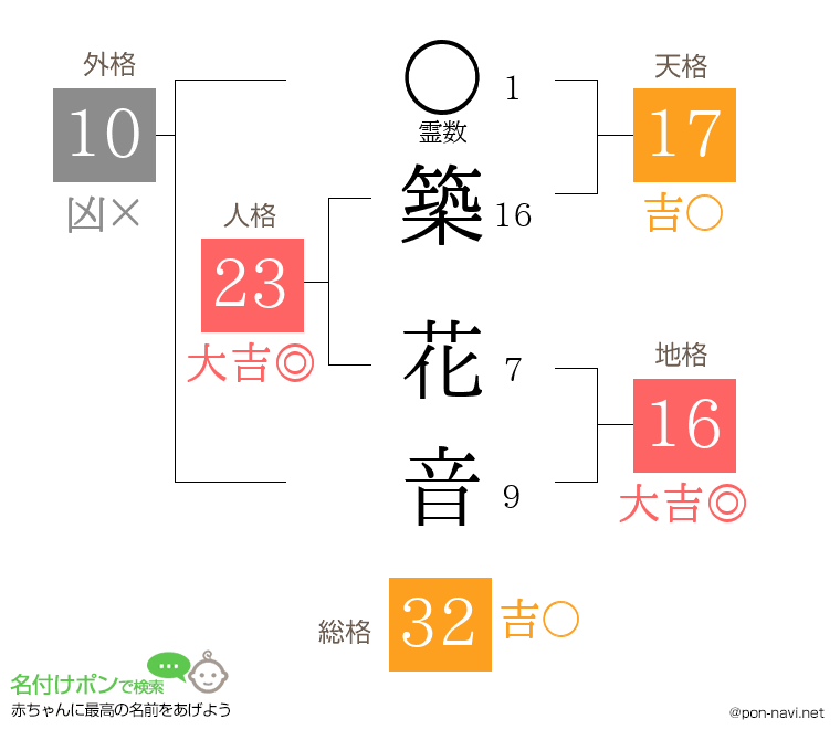 築 花音さんの姓名判断結果