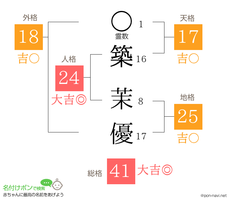 築 茉優さんの姓名判断結果