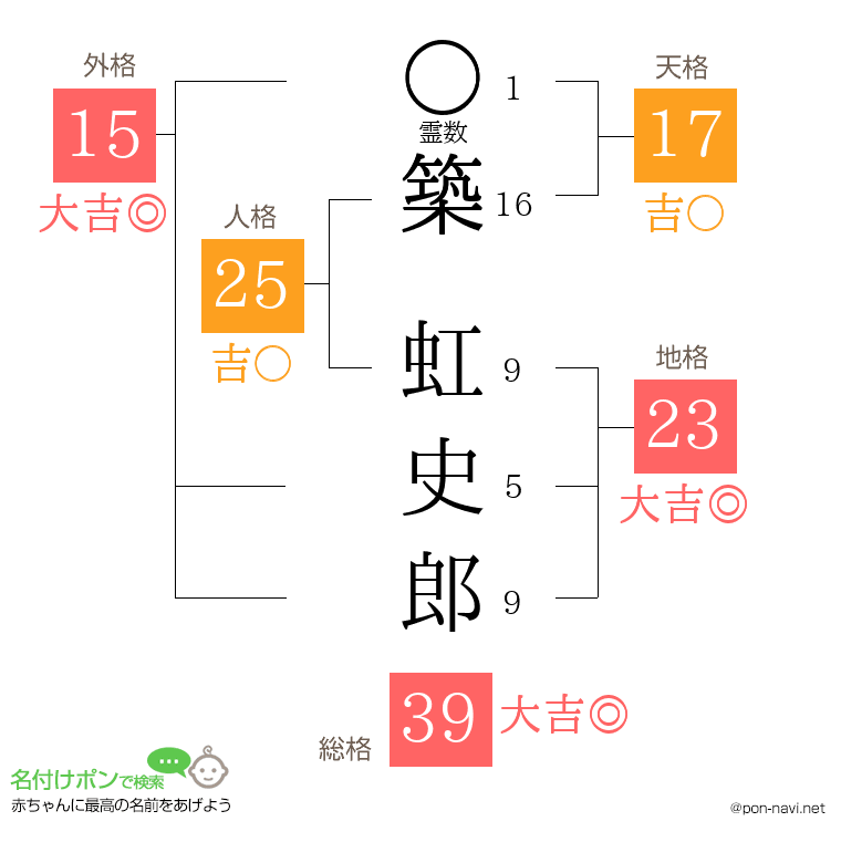 築 虹史郎さんの姓名判断結果
