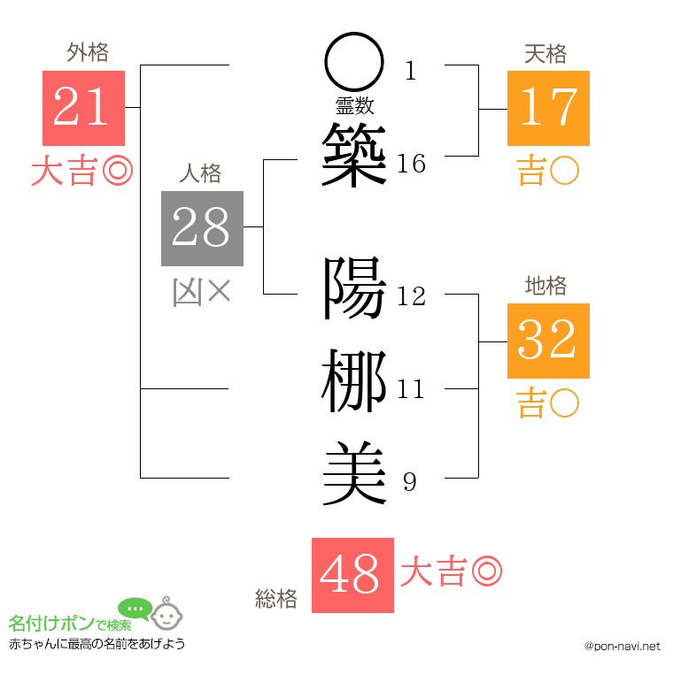 築 陽梛美さんの姓名判断結果